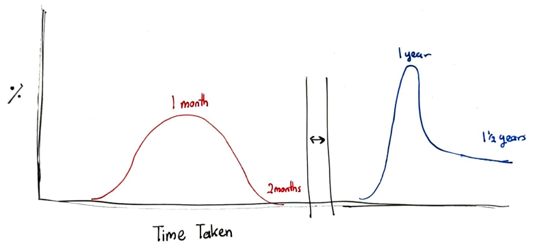 A chart showing two estimates one for the same project, one lasting two months at most, and the other taking over 18 months